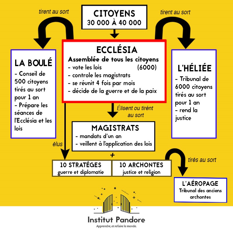Diagramme De La D mocratie Ath nienne